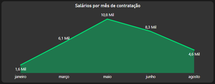 gráfico de área