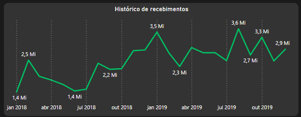 gráfico de linha