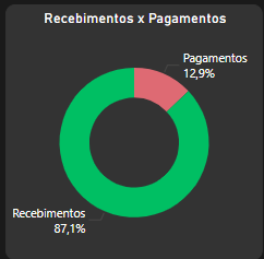gráfico de rosca